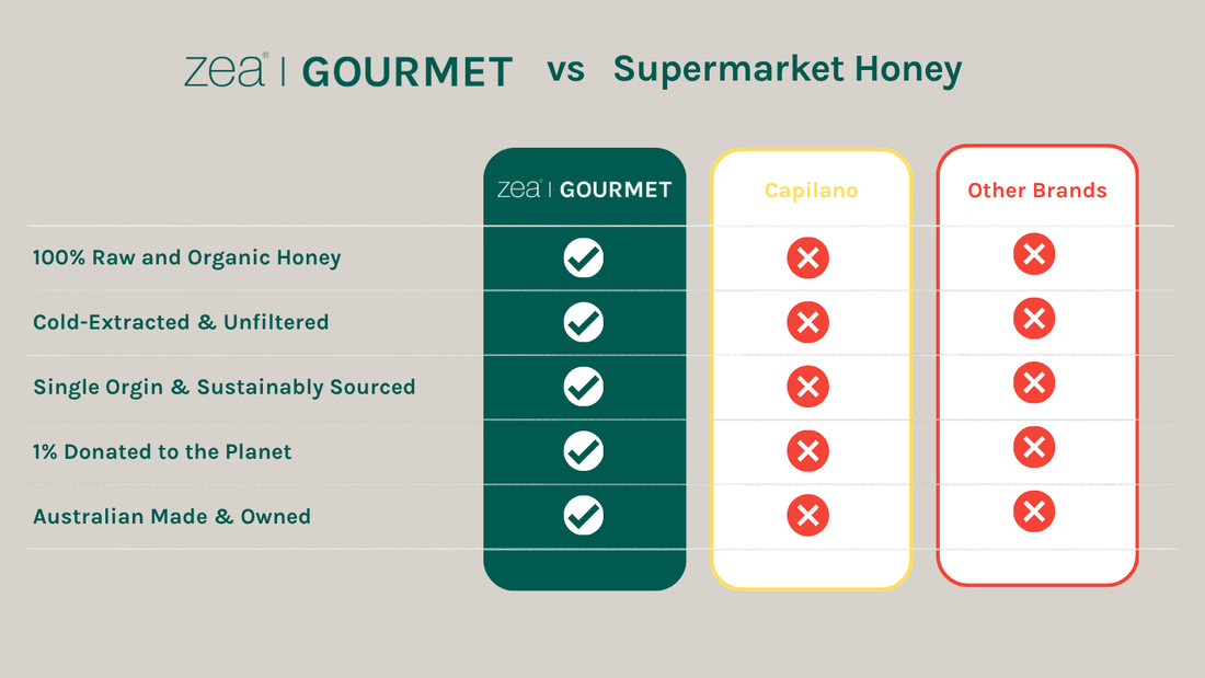 Zea Gourmet vs supermarket honey — 100% raw and organic, cold-extracted and unfiltered, single origin and sustainably sourced, 1% donated to the planet, Australian made and owned vs traditional alternatives